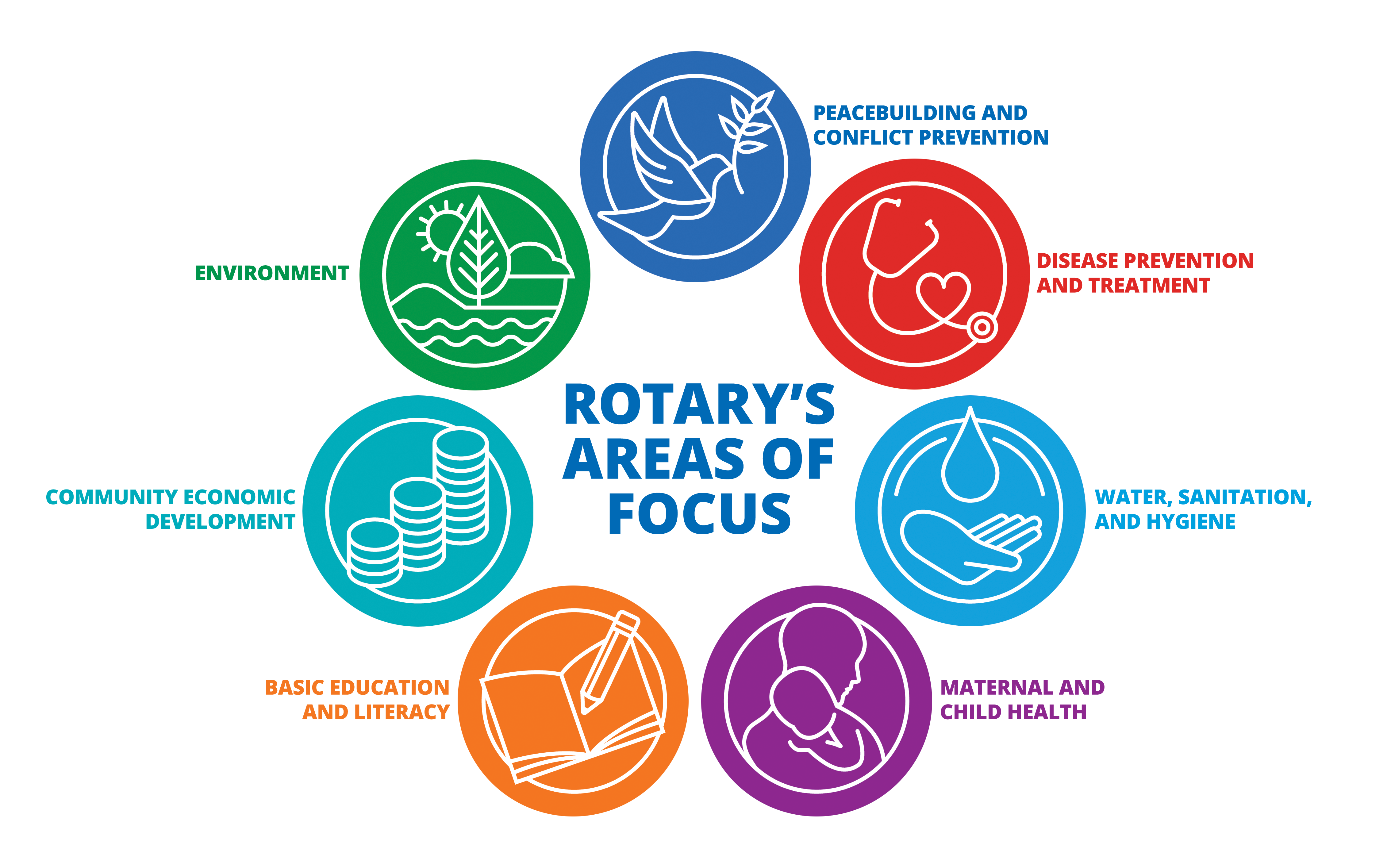Rotary Area's of Focus